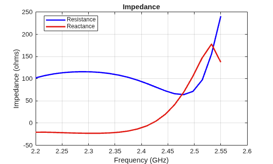 Figure contains an axes object. The axes object with title Impedance, xlabel Frequency (GHz), ylabel Impedance (ohms) contains 2 objects of type line. These objects represent Resistance, Reactance.