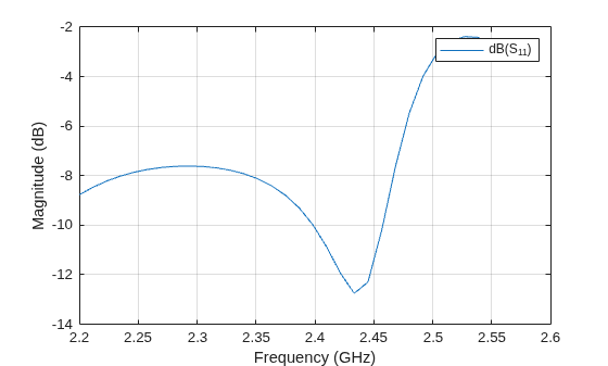 Figure contains an axes object. The axes object with xlabel Frequency (GHz), ylabel Magnitude (dB) contains an object of type line. This object represents dB(S_{11}).