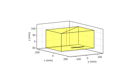 Figure contains an axes object. The axes object with xlabel x (mm), ylabel y (mm) contains 3 objects of type patch.