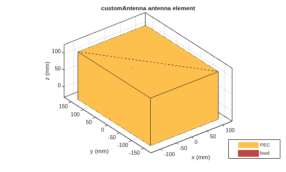 Figure contains an axes object. The axes object with title customAntenna antenna element, xlabel x (mm), ylabel y (mm) contains 3 objects of type patch, surface. These objects represent PEC, feed.
