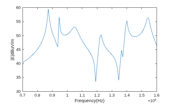 Figure contains an axes object. The axes object with xlabel Frequency(Hz), ylabel |E|dBuV/m contains an object of type line.