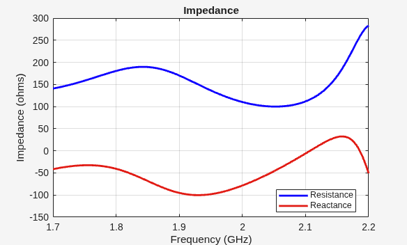 Figure contains an axes object. The axes object with title Impedance, xlabel Frequency (GHz), ylabel Impedance (ohms) contains 2 objects of type line. These objects represent Resistance, Reactance.