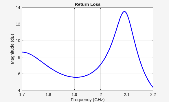 Figure contains an axes object. The axes object with title Return Loss, xlabel Frequency (GHz), ylabel Magnitude (dB) contains an object of type line.