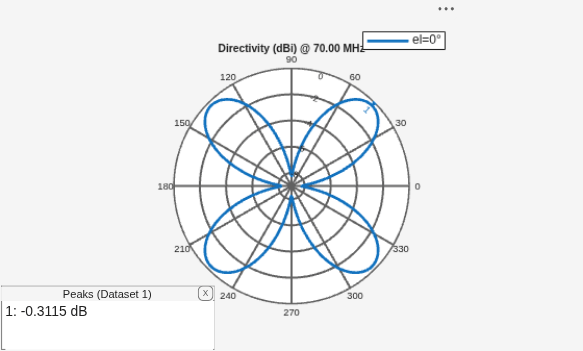 Figure contains an axes object and an object of type uicontainer. The hidden axes object contains 2 objects of type line, text. This object represents el=0° .