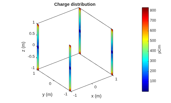 Figure contains an axes object. The axes object with title Charge distribution, xlabel x (m), ylabel y (m) contains 9 objects of type patch.