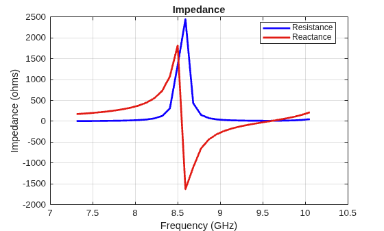 Figure contains an axes object. The axes object with title Impedance, xlabel Frequency (GHz), ylabel Impedance (ohms) contains 2 objects of type line. These objects represent Resistance, Reactance.