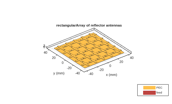 Figure contains an axes object. The axes object with title rectangularArray of reflector antennas, xlabel x (mm), ylabel y (mm) contains 102 objects of type patch, surface. These objects represent PEC, feed.