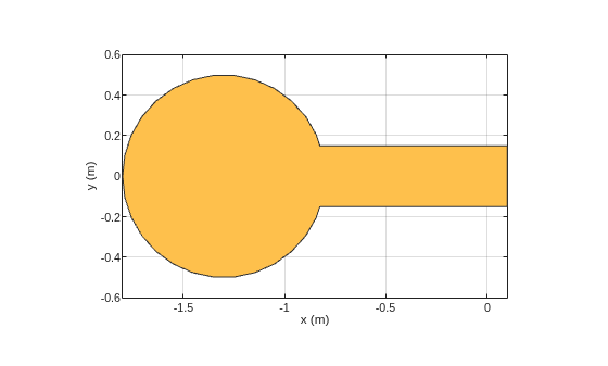 Figure contains an axes object. The axes object with xlabel x (m), ylabel y (m) contains 2 objects of type patch. These objects represent PEC, mypolygon.