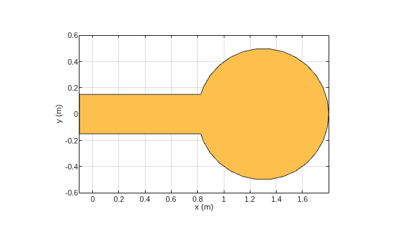 Figure contains an axes object. The axes object with xlabel x (m), ylabel y (m) contains 2 objects of type patch. These objects represent PEC, mypolygon.