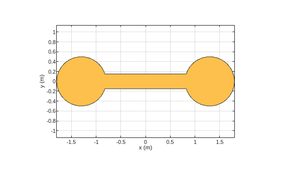 Figure contains an axes object. The axes object with xlabel x (m), ylabel y (m) contains 2 objects of type patch. These objects represent PEC, mypolygon.