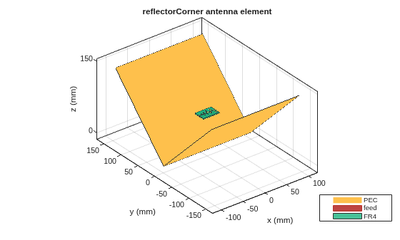 Figure contains an axes object. The axes object with title reflectorCorner antenna element, xlabel x (mm), ylabel y (mm) contains 7 objects of type patch, surface. These objects represent PEC, feed, FR4.