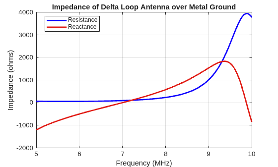 Figure contains an axes object. The axes object with title Impedance of Delta Loop Antenna over Metal Ground, xlabel Frequency (MHz), ylabel Impedance (ohms) contains 2 objects of type line. These objects represent Resistance, Reactance.