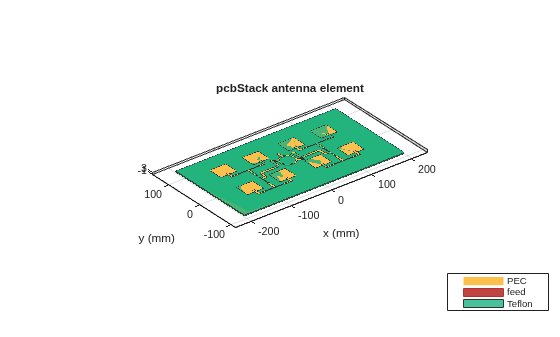 Figure Microstrip Patch Array contains an axes object. The axes object with title pcbStack antenna element, xlabel x (mm), ylabel y (mm) contains 11 objects of type patch, surface. These objects represent PEC, feed, Teflon.