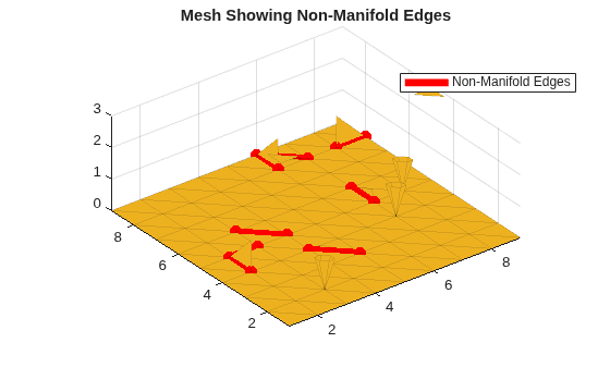 Figure contains an axes object. The axes object with title Mesh Showing Non-Manifold Edges contains 3 objects of type patch, line. One or more of the lines displays its values using only markers This object represents Non-Manifold Edges.