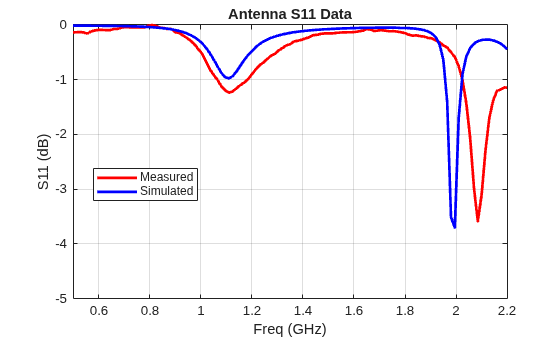 Figure contains an axes object. The axes object with title Antenna S11 Data, xlabel Freq (GHz), ylabel S11 (dB) contains 2 objects of type line. These objects represent Measured, Simulated.