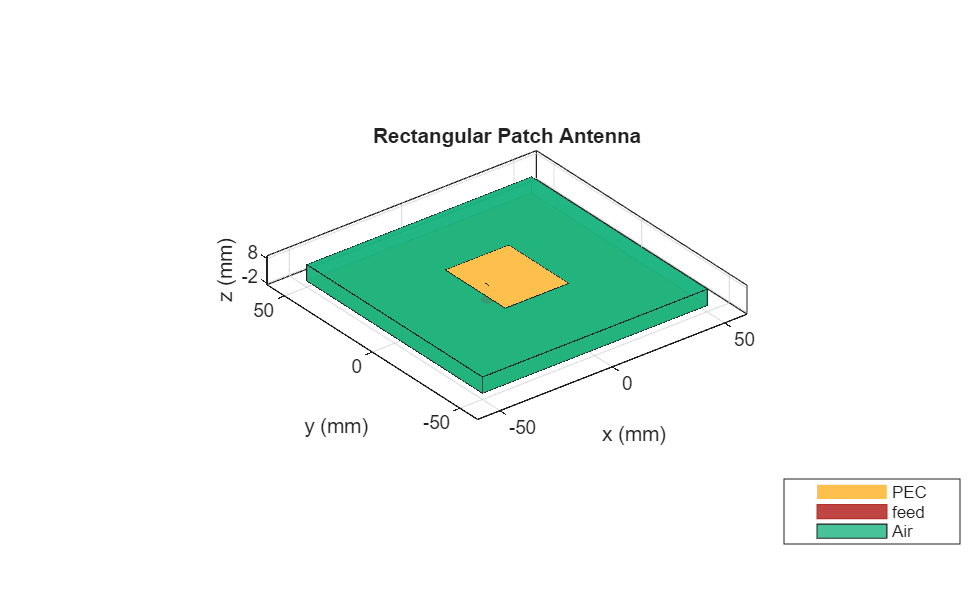 Figure contains an axes object. The axes object with title Rectangular Patch Antenna, xlabel x (mm), ylabel y (mm) contains 6 objects of type patch, surface. These objects represent PEC, feed, Air.