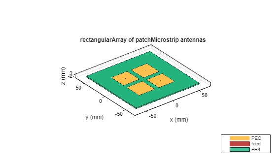 Figure contains an axes object. The axes object with title rectangularArray of patchMicrostrip antennas, xlabel x (mm), ylabel y (mm) contains 19 objects of type patch, surface. These objects represent PEC, feed, FR4.