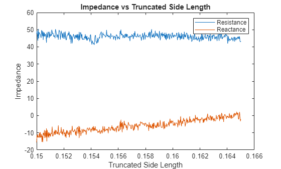 Figure contains an axes object. The axes object with title Impedance vs Truncated Side Length, xlabel Truncated Side Length, ylabel Impedance contains 2 objects of type line. These objects represent Resistance, Reactance.
