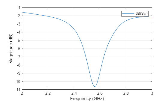 Figure contains an axes object. The axes object with xlabel Frequency (GHz), ylabel Magnitude (dB) contains an object of type line. This object represents dB(S_{11}).