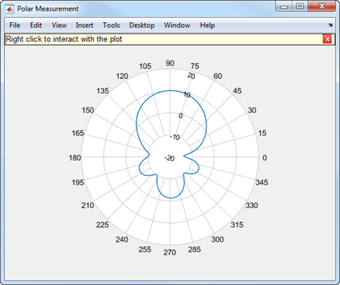 Regular polar plot