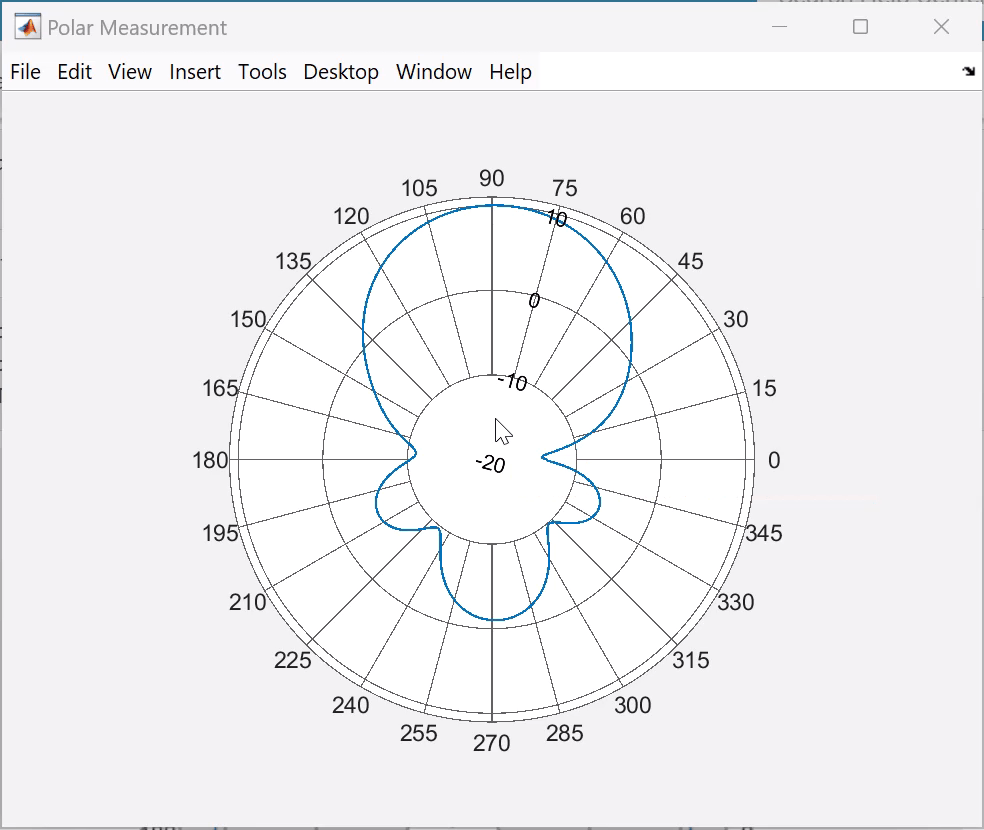 Zoomed polar plot