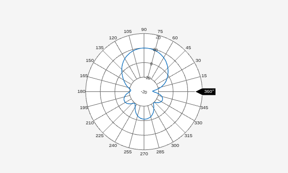 Figure Polar Measurement contains an axes object. The hidden axes object contains an object of type line.