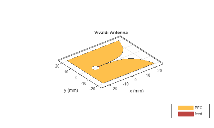 Figure contains an axes object. The axes object with title Vivaldi Antenna, xlabel x (mm), ylabel y (mm) contains 3 objects of type patch, surface. These objects represent PEC, feed.