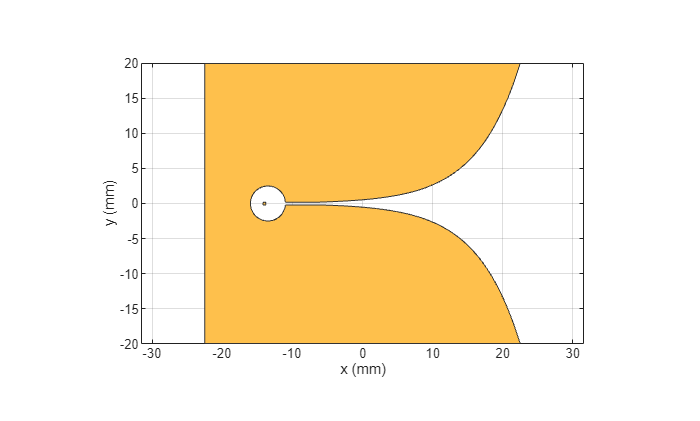 Figure contains an axes object. The axes object with xlabel x (mm), ylabel y (mm) contains 2 objects of type patch. These objects represent PEC, mypolygon.