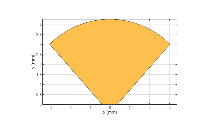 Figure contains an axes object. The axes object with xlabel x (mm), ylabel y (mm) contains 2 objects of type patch. These objects represent PEC, mypolygon.