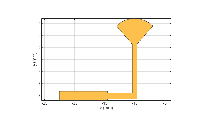 Figure contains an axes object. The axes object with xlabel x (mm), ylabel y (mm) contains 2 objects of type patch. These objects represent PEC, mypolygon.