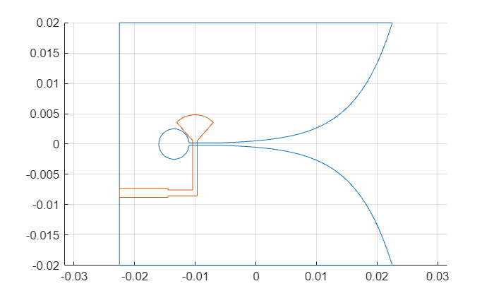 Figure contains an axes object. The axes object contains 2 objects of type line.