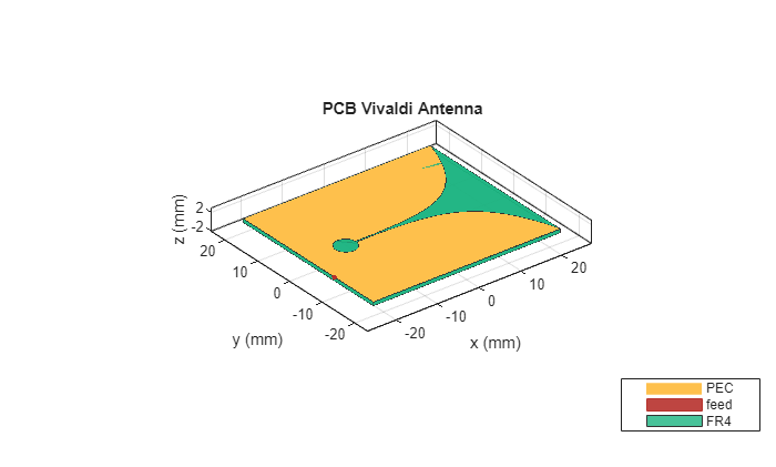 Figure contains an axes object. The axes object with title PCB Vivaldi Antenna, xlabel x (mm), ylabel y (mm) contains 6 objects of type patch, surface. These objects represent PEC, feed, FR4.