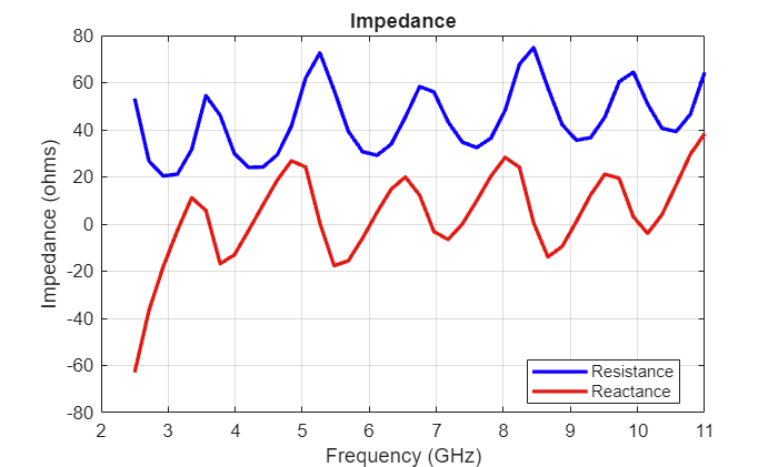 Figure contains an axes object. The axes object with title Impedance, xlabel Frequency (GHz), ylabel Impedance (ohms) contains 2 objects of type line. These objects represent Resistance, Reactance.