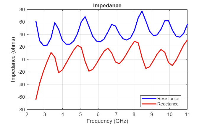 Figure contains an axes object. The axes object with title Impedance, xlabel Frequency (GHz), ylabel Impedance (ohms) contains 2 objects of type line. These objects represent Resistance, Reactance.