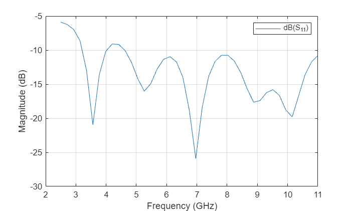 Figure contains an axes object. The axes object with xlabel Frequency (GHz), ylabel Magnitude (dB) contains an object of type line. This object represents dB(S_{11}).