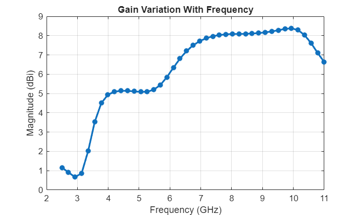 Figure contains an axes object. The axes object with title Gain Variation With Frequency, xlabel Frequency (GHz), ylabel Magnitude (dBi) contains an object of type line.