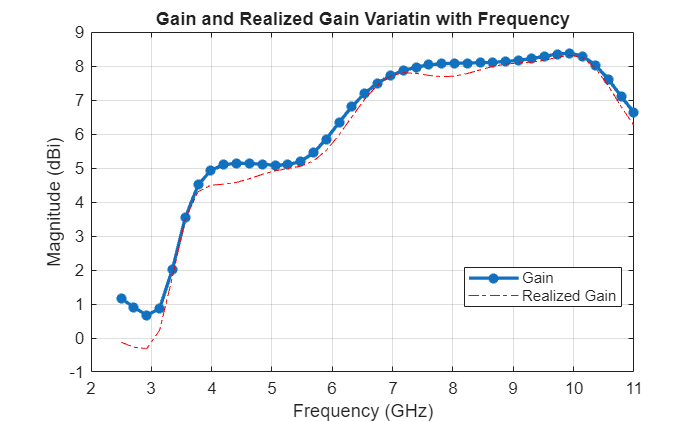 Figure contains an axes object. The axes object with title Gain and Realized Gain Variatin with Frequency, xlabel Frequency (GHz), ylabel Magnitude (dBi) contains 2 objects of type line. These objects represent Gain, Realized Gain.