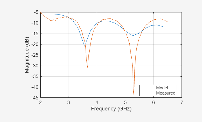 Figure contains an axes object. The axes object with xlabel Frequency (GHz), ylabel Magnitude (dB) contains 2 objects of type line. These objects represent Model, Measured.