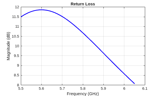 Figure contains an axes object. The axes object with title Return Loss, xlabel Frequency (GHz), ylabel Magnitude (dB) contains an object of type line.
