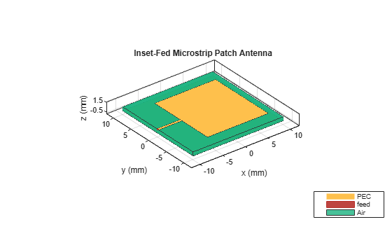 Figure contains an axes object. The axes object with title Inset-Fed Microstrip Patch Antenna, xlabel x (mm), ylabel y (mm) contains 5 objects of type patch, surface. These objects represent PEC, feed, Air.