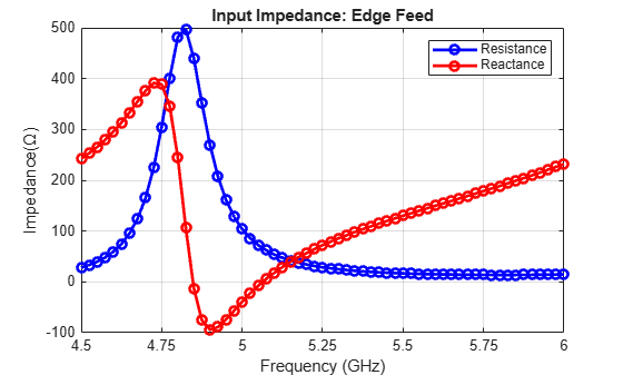 Figure contains an axes object. The axes object with title Input Impedance: Edge Feed, xlabel Frequency (GHz), ylabel Impedance( Omega ) contains 2 objects of type line. These objects represent Resistance, Reactance.