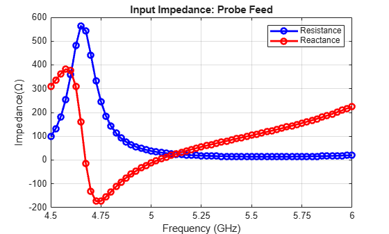 Figure contains an axes object. The axes object with title Input Impedance: Probe Feed, xlabel Frequency (GHz), ylabel Impedance( Omega ) contains 2 objects of type line. These objects represent Resistance, Reactance.