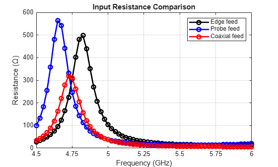 Figure contains an axes object. The axes object with title Input Resistance Comparison, xlabel Frequency (GHz), ylabel Resistance ( Omega ) contains 3 objects of type line. These objects represent Edge feed, Probe feed, Coaxial feed.