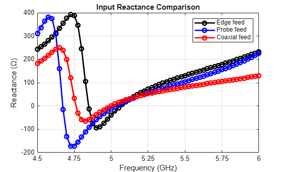 Figure contains an axes object. The axes object with title Input Reactance Comparison, xlabel Frequency (GHz), ylabel Reactance ( Omega ) contains 3 objects of type line. These objects represent Edge feed, Probe feed, Coaxial feed.