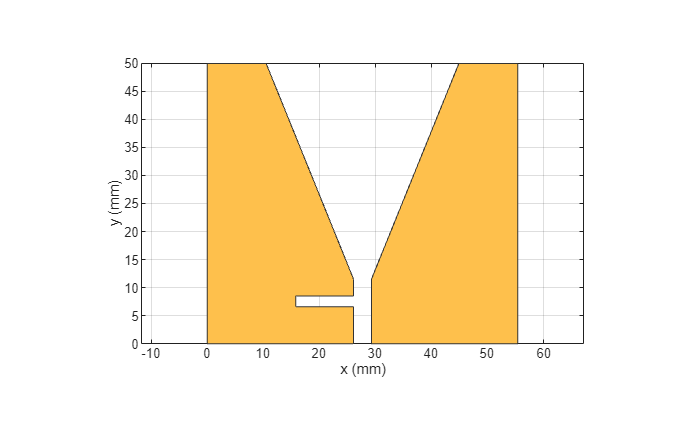 Figure contains an axes object. The axes object with xlabel x (mm), ylabel y (mm) contains 2 objects of type patch. These objects represent PEC, mypolygon.