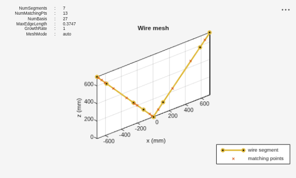 Figure contains an axes object and other objects of type uilabel. The axes object with title Wire mesh, xlabel x (mm), ylabel y (mm) contains 8 objects of type patch, line. One or more of the lines displays its values using only markers These objects represent wire segment, matching points.