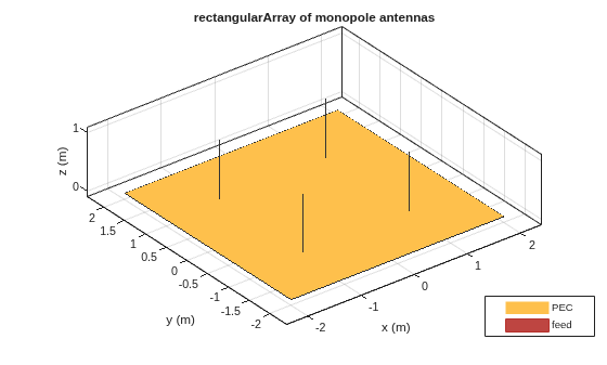 Figure contains an axes object. The axes object with title rectangularArray of monopole antennas, xlabel x (m), ylabel y (m) contains 14 objects of type patch, surface. These objects represent PEC, feed.