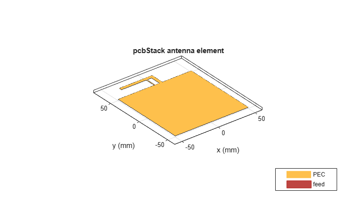 Figure contains an axes object. The axes object with title pcbStack antenna element, xlabel x (mm), ylabel y (mm) contains 3 objects of type patch, surface. These objects represent PEC, feed.