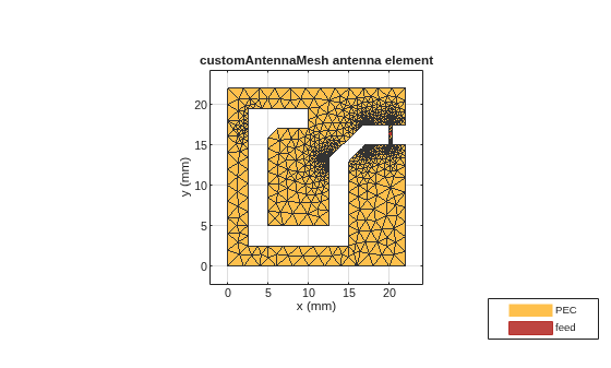 Figure contains an axes object. The axes object with title customAntennaMesh antenna element, xlabel x (mm), ylabel y (mm) contains 3 objects of type patch, surface. These objects represent PEC, feed.