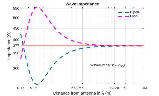 Figure contains an axes object. The axes object with title Wave Impedance, xlabel Distance from antenna in lambda (m), ylabel Impedance ( Omega ) contains 4 objects of type line, text. These objects represent Dipole, Loop.